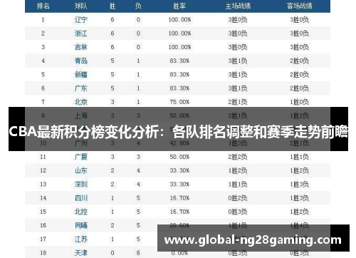 CBA最新积分榜变化分析：各队排名调整和赛季走势前瞻
